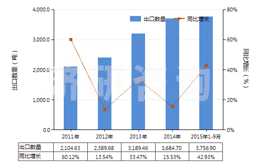 2011-2015年9月中國聚丙烯長絲單紗（彈性紗線除外，未加捻或捻度每米不超過50轉(zhuǎn)）(HS54024800)出口量及增速統(tǒng)計(jì)